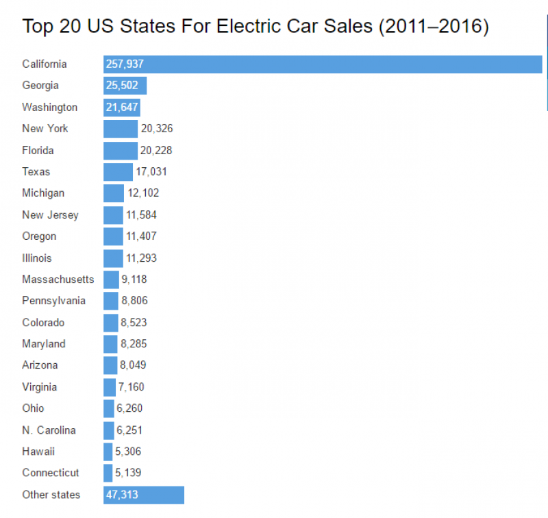 US April electric car sales by state